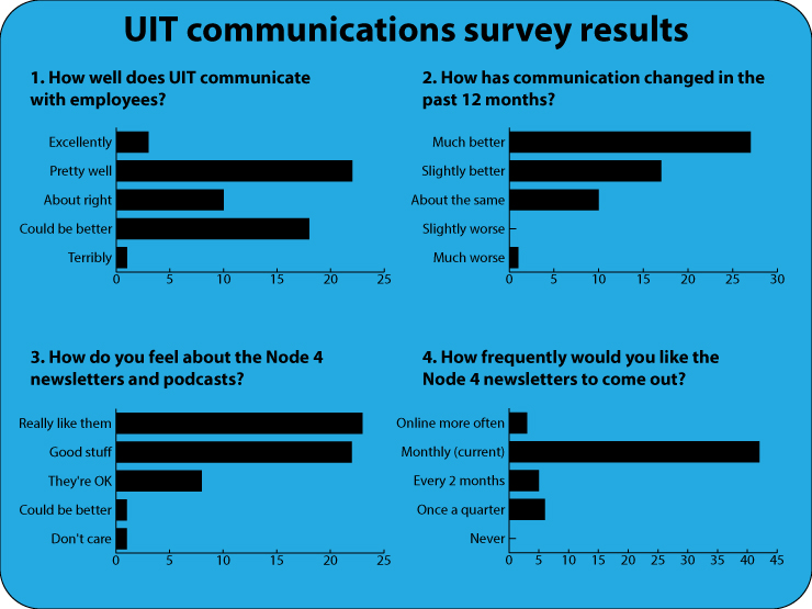 This graphic shows the answers to a UIT communications survey. When asked how well UIT communicates with employees, 3 said excellently, 22 said pretty well, 10 said about right, 18 said could be better, 1 said terribly. When asked how communication has changed in the past 12 months, 27 said it was much better, 17 said slightly better, 10 said about the same, and 1 said much worse. When asked how do you feel about Node 4 newsletters and podcasts, 23 said really like them, 22 said good stuff, 8 said they're OK, 1 said could be better, 1 said don't care. When asked how frequently would you like Node 4 newsletters to come out, 3 said put stories online more often, 42 said keep it monthly, 5 said every 2 months, 6 said once a quarter.