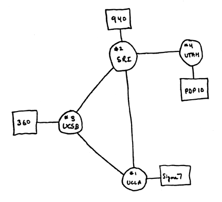1969 ARPANET diagram from logs at UCLA