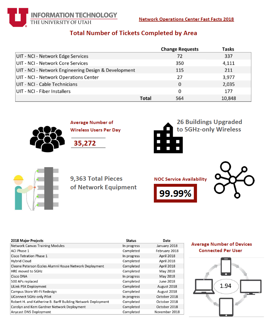 Network Operations Fast Facts 2018 (select to open the PDF), courtesy of Business Data Analyst Rosalia Villegas.
