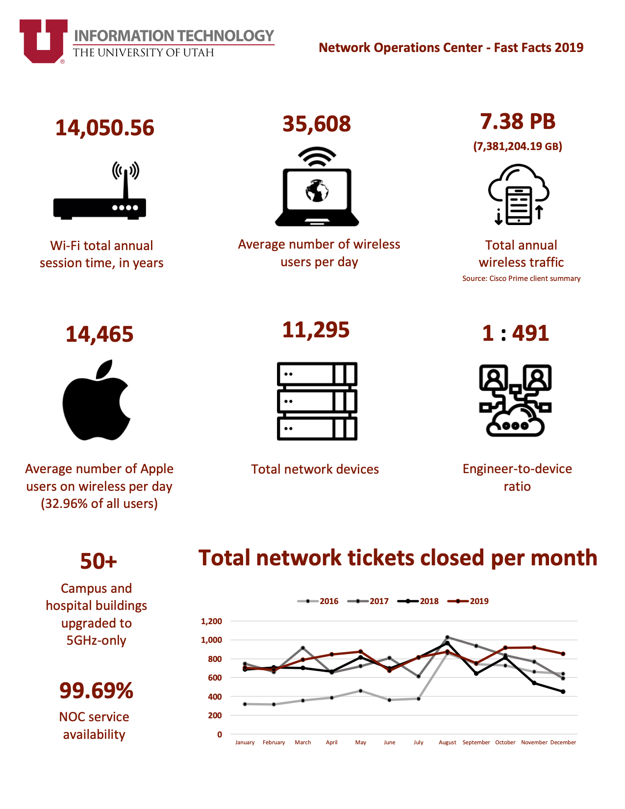 Network Operations Center Fast Facts 2019