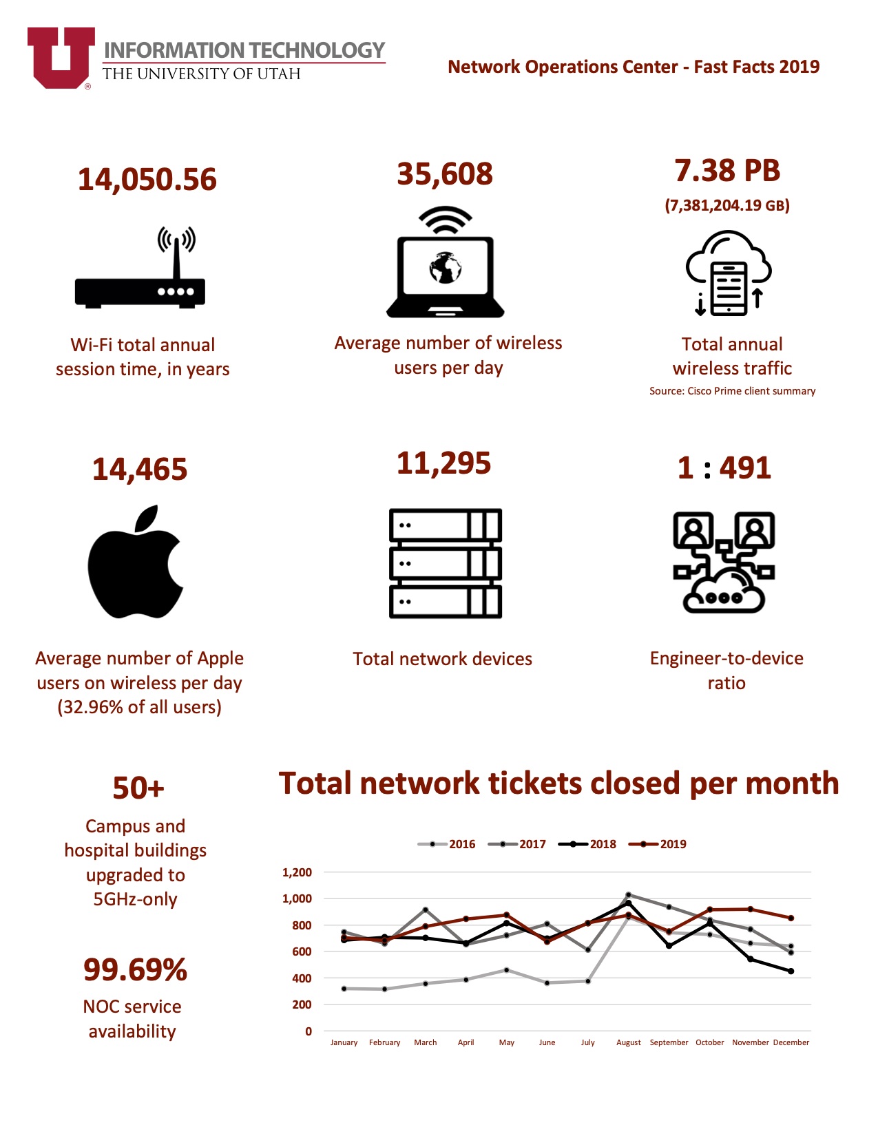 Campus Wi-Fi, Large Facility Networks