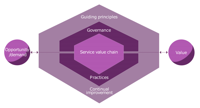 In ITIL classes, participants will learn that the service value system comprises five parts that interact with each other and external stakeholders to co-create value. (Copyright AXELOS Limited 2019. All rights reserved.)