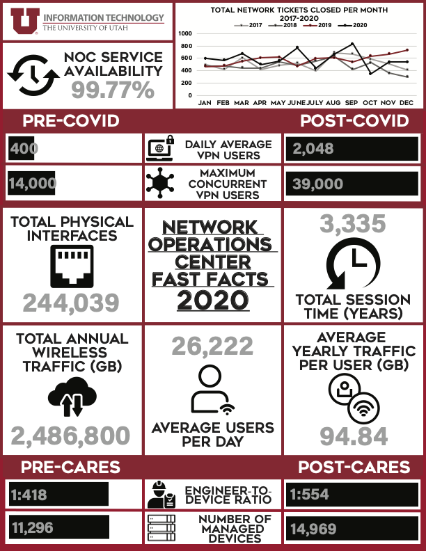 The Cares Act Fast Tracked Network Upgrades In 2020 University Information Technology The University Of Utah