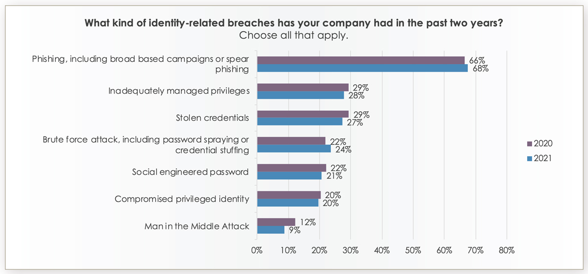 According to a 2021 Identity Defined Security Alliance report, survey respondents indicated that inadequately managed privileges accounted for 28% of identity breaches in the past two years.