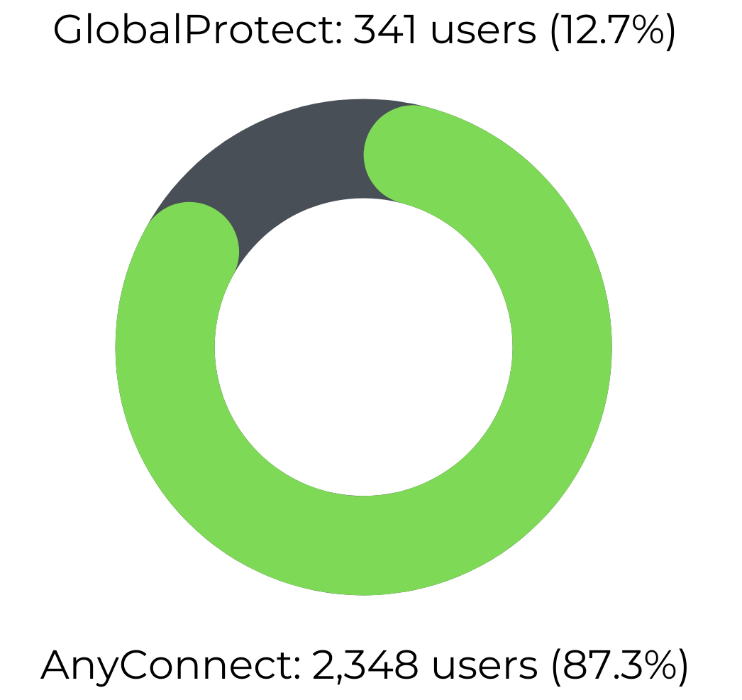 This chart shows campus and clinical VPN utilization recorded at 3:50 p.m. on September 28, 2021 (data courtesy of UIT Network Services). It suggests that a significant number of VPN users at the U will need to transition from AnyConnect to GlobalProtect in the coming months.