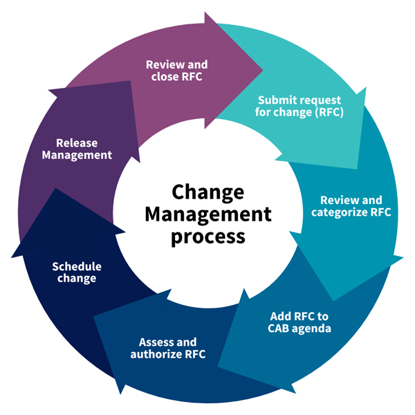 A graphic of the Changement Management process, as represented by seven arrows forming a donut circle. The steps, clockwise: Submit request for change (RFC), Review and categorize RFC, Add RFC to CAB agenda, Assess and authorize RFC, Schedule change, Release Management, and Review and close RFC. In the center of the circle, text reads, "Change Management process"