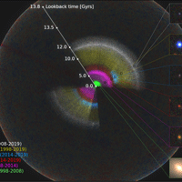 The SDSS map is shown as a rainbow of colors, located within the observable universe (the outer sphere, showing fluctuations in the Cosmic Microwave Background).