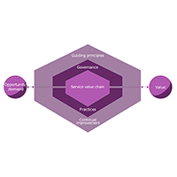 ITIL 4 Foundations' participants will learn that the service value system comprises five parts that interact with each other and external stakeholders to co-create value. (Copyright AXELOS Limited 2019. All rights reserved.)