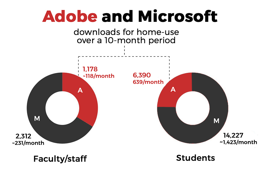 Graphic showing the at-home downloads of Adobe and Microsoft products at the university