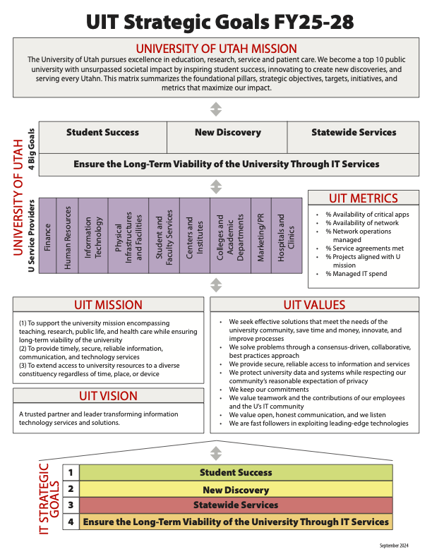 Image of page one of the UIT strategic plan