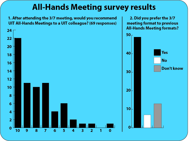 This graphic shows how people responded to the question "After attending the 3/7 meeting, would you recommend the UIT All-Hands Meeting to a UIT colleague? Of the 69 responses, on a scale of 0 to 10, 22 people said 10. Eleven people said 9; 10 said 8, 11 said 7; 4 said 6; 6 said 5; 2 said 4; 1 said 3; 1 said 2, 0 said 1, 1 said 0. On another question, when asked whether they preferred this meeting format to past formats, 49 people said yes, 7 said no, and 13 didn't know.